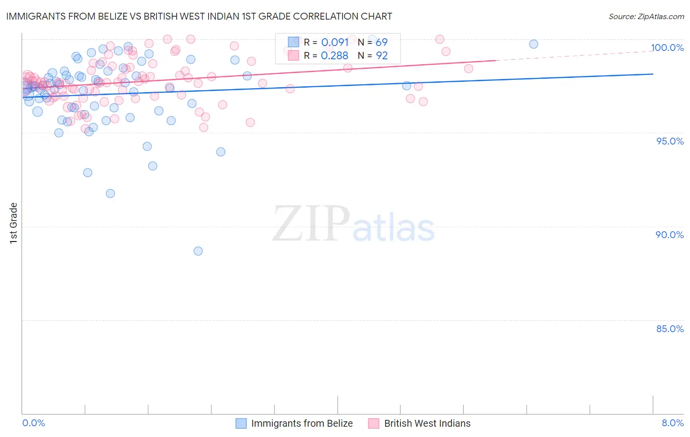 Immigrants from Belize vs British West Indian 1st Grade