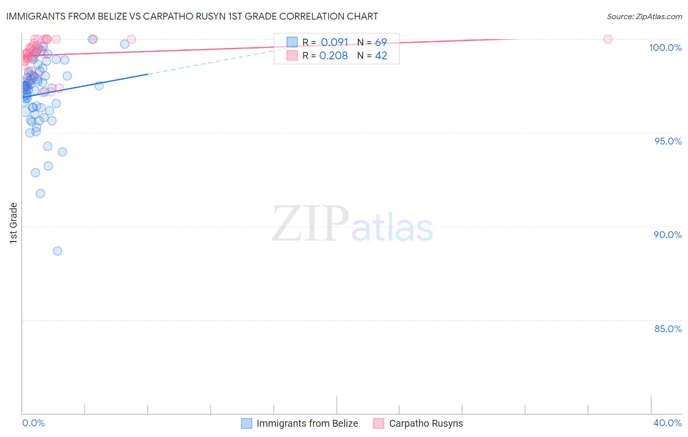 Immigrants from Belize vs Carpatho Rusyn 1st Grade