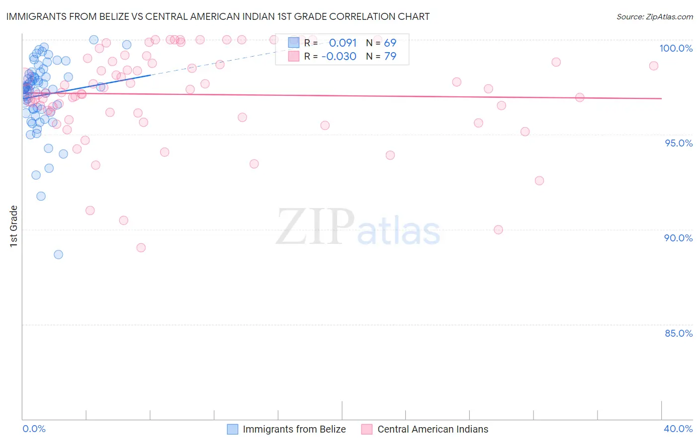 Immigrants from Belize vs Central American Indian 1st Grade