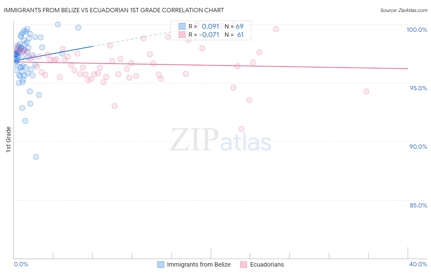 Immigrants from Belize vs Ecuadorian 1st Grade