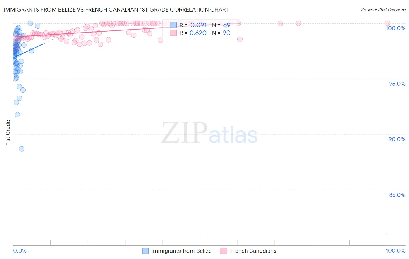 Immigrants from Belize vs French Canadian 1st Grade