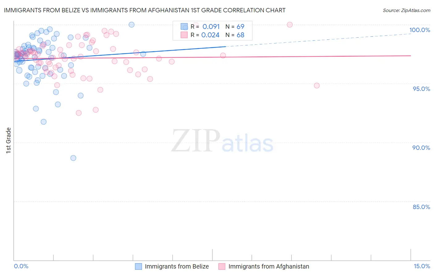 Immigrants from Belize vs Immigrants from Afghanistan 1st Grade