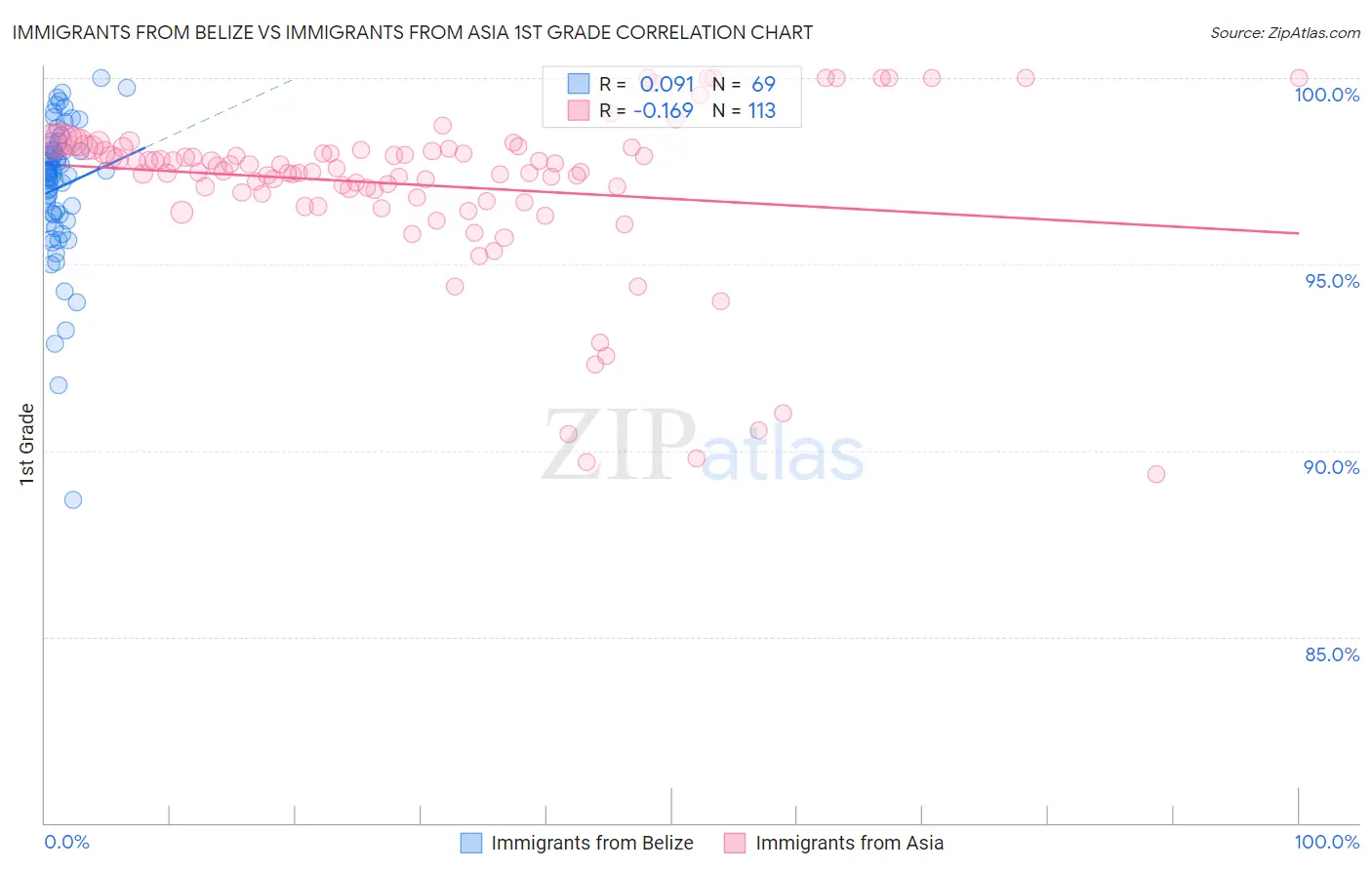 Immigrants from Belize vs Immigrants from Asia 1st Grade