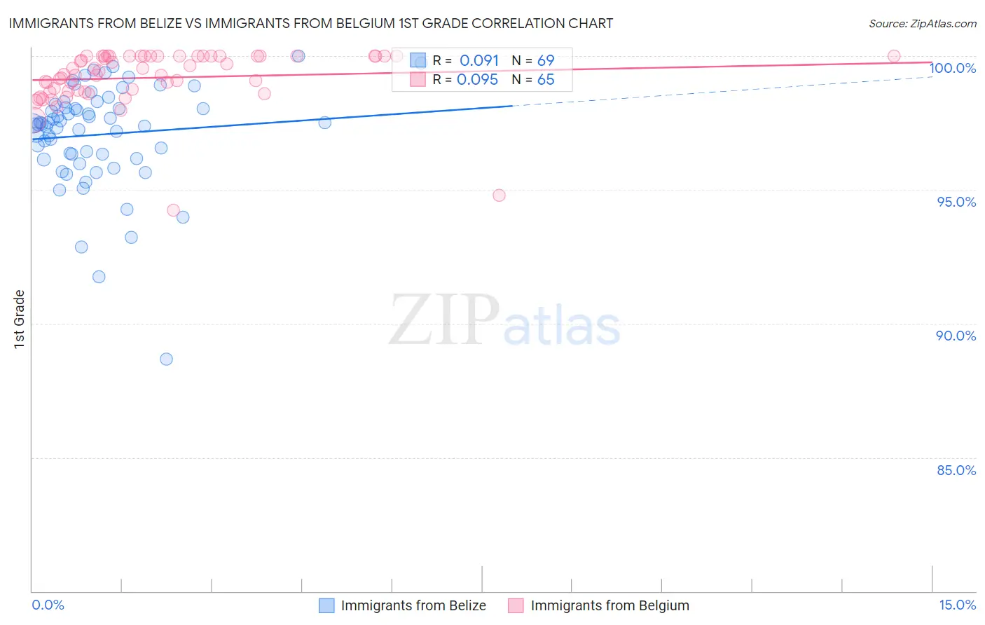 Immigrants from Belize vs Immigrants from Belgium 1st Grade
