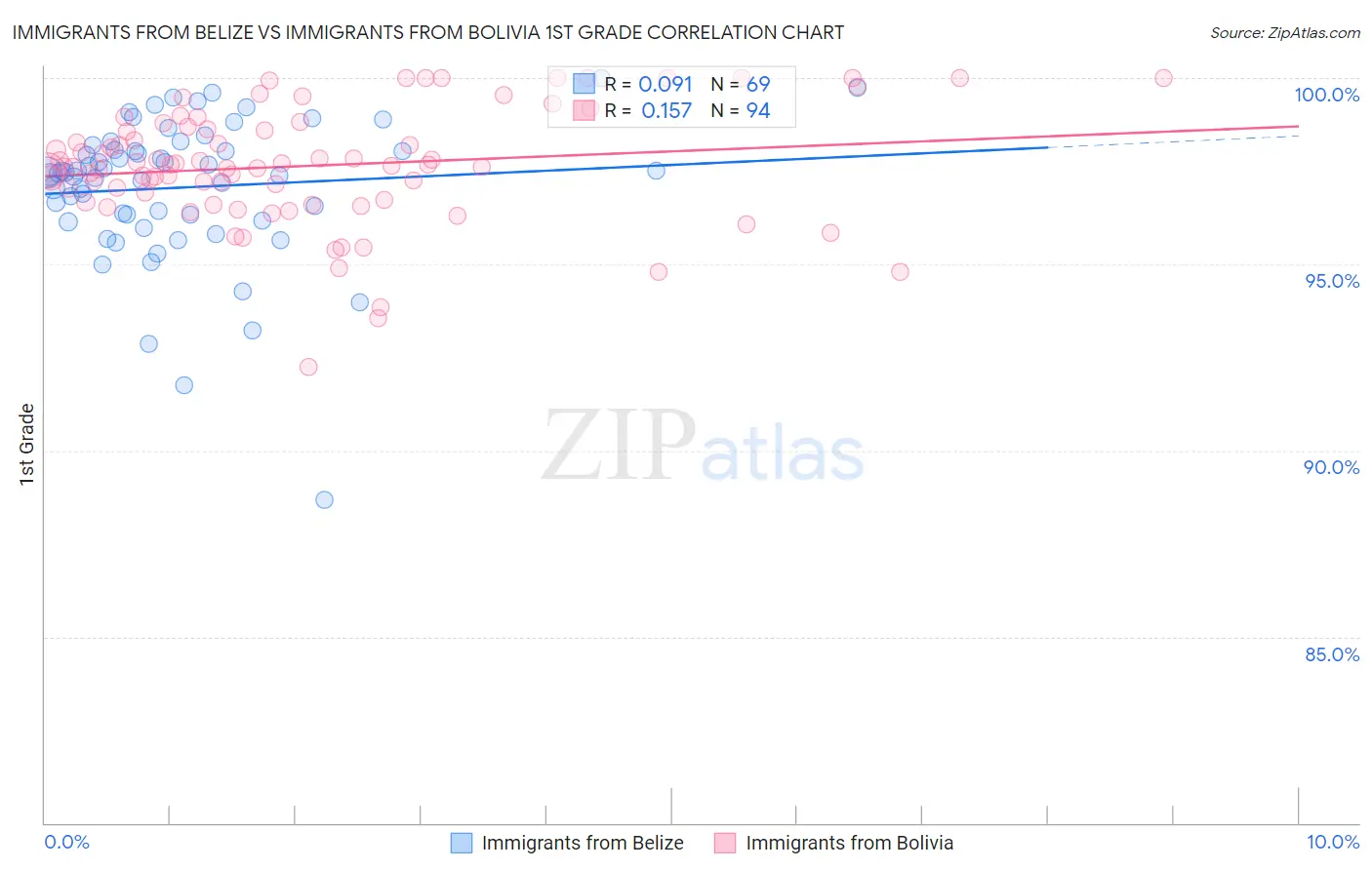 Immigrants from Belize vs Immigrants from Bolivia 1st Grade