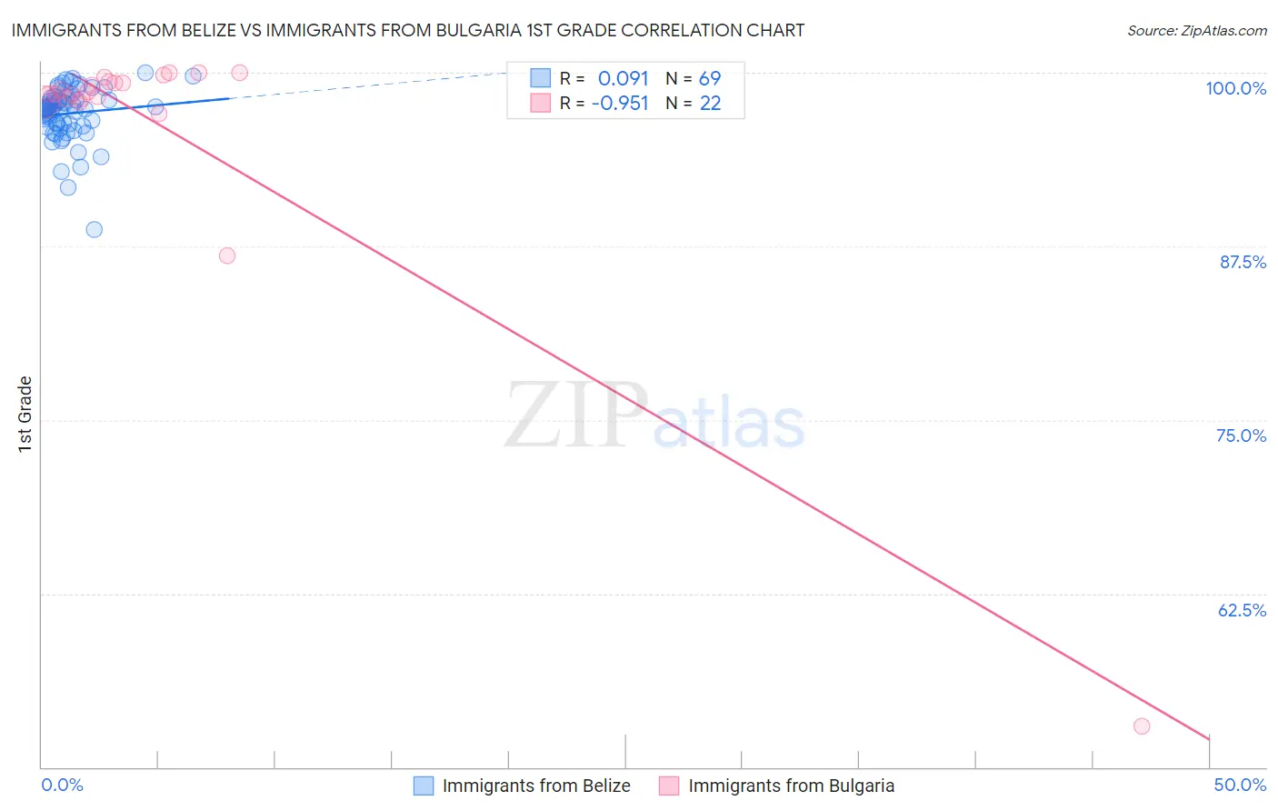 Immigrants from Belize vs Immigrants from Bulgaria 1st Grade