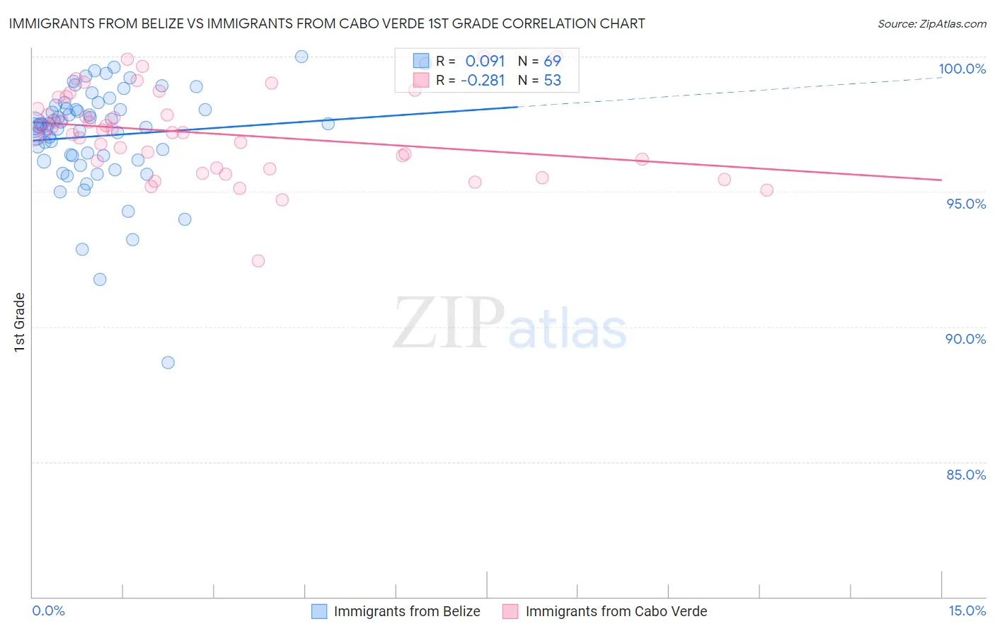 Immigrants from Belize vs Immigrants from Cabo Verde 1st Grade