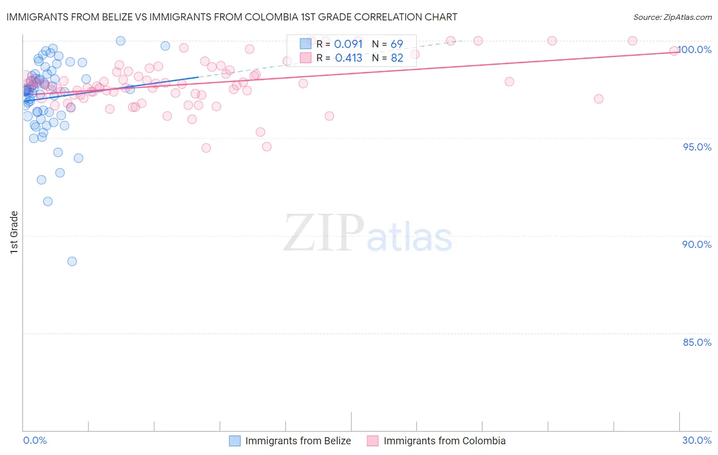 Immigrants from Belize vs Immigrants from Colombia 1st Grade