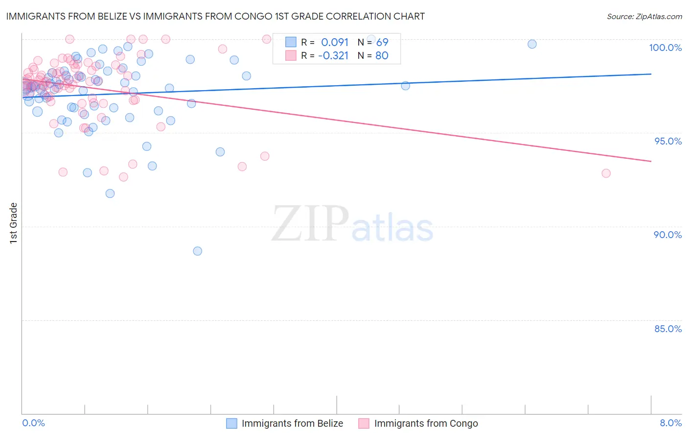 Immigrants from Belize vs Immigrants from Congo 1st Grade