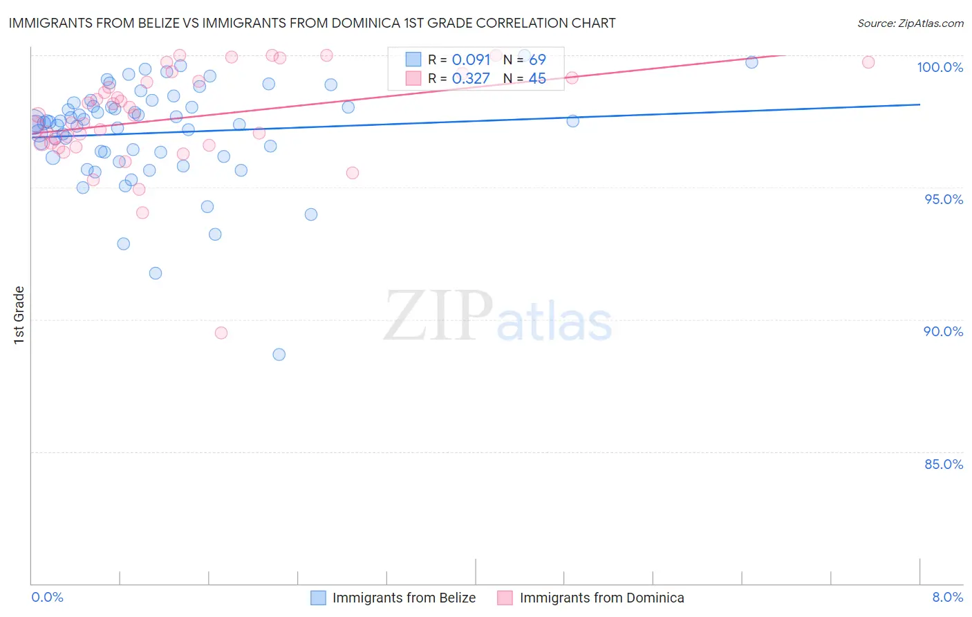 Immigrants from Belize vs Immigrants from Dominica 1st Grade