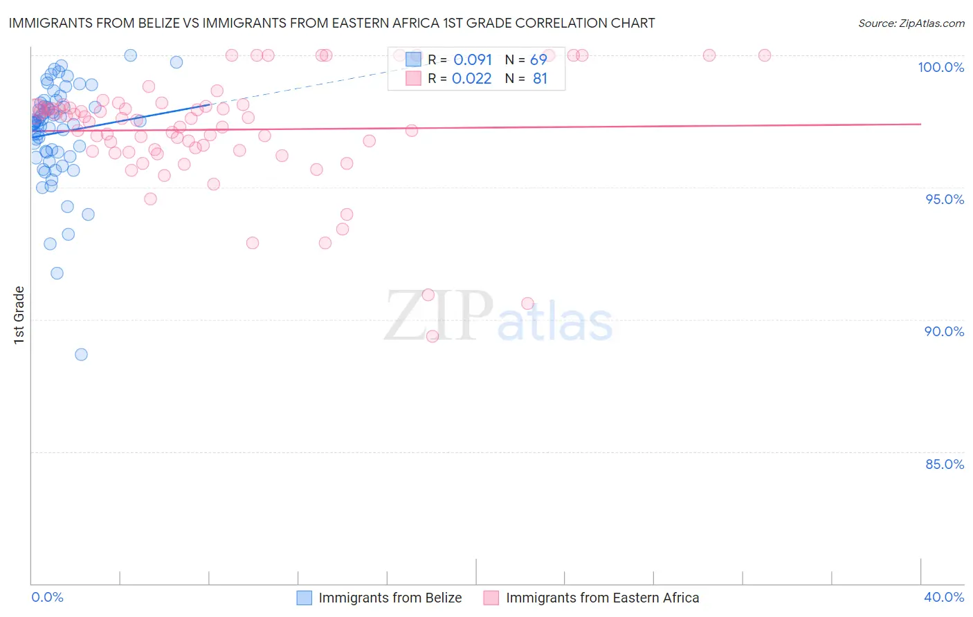 Immigrants from Belize vs Immigrants from Eastern Africa 1st Grade
