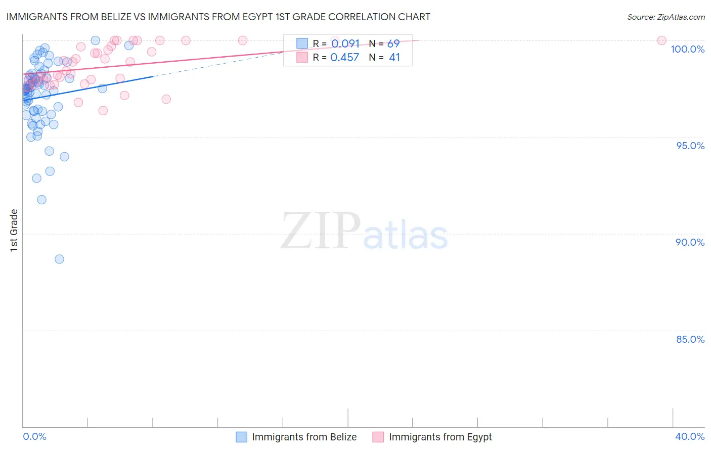 Immigrants from Belize vs Immigrants from Egypt 1st Grade