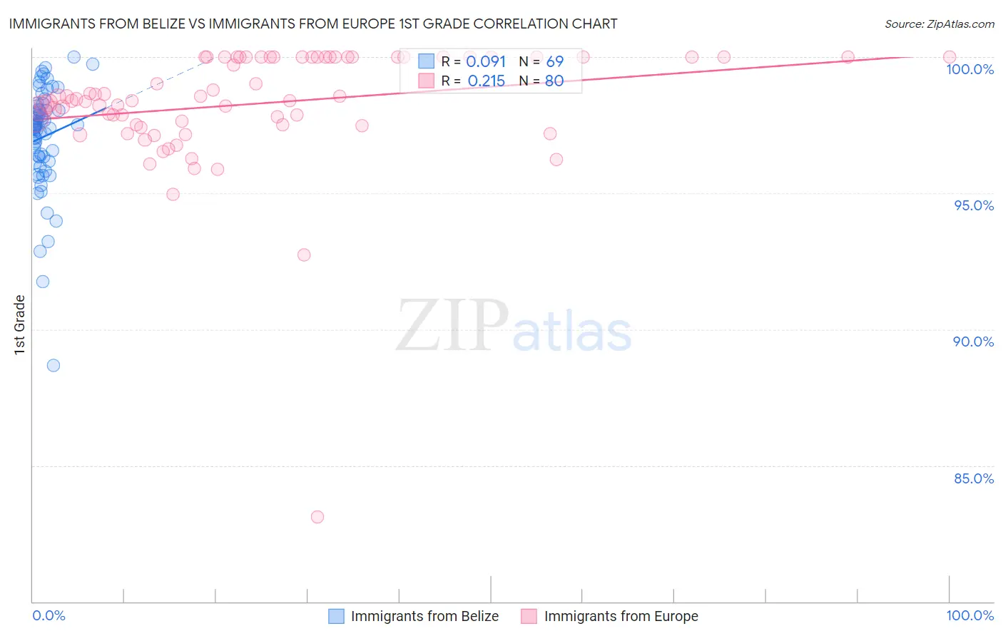 Immigrants from Belize vs Immigrants from Europe 1st Grade