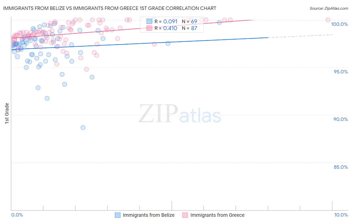 Immigrants from Belize vs Immigrants from Greece 1st Grade