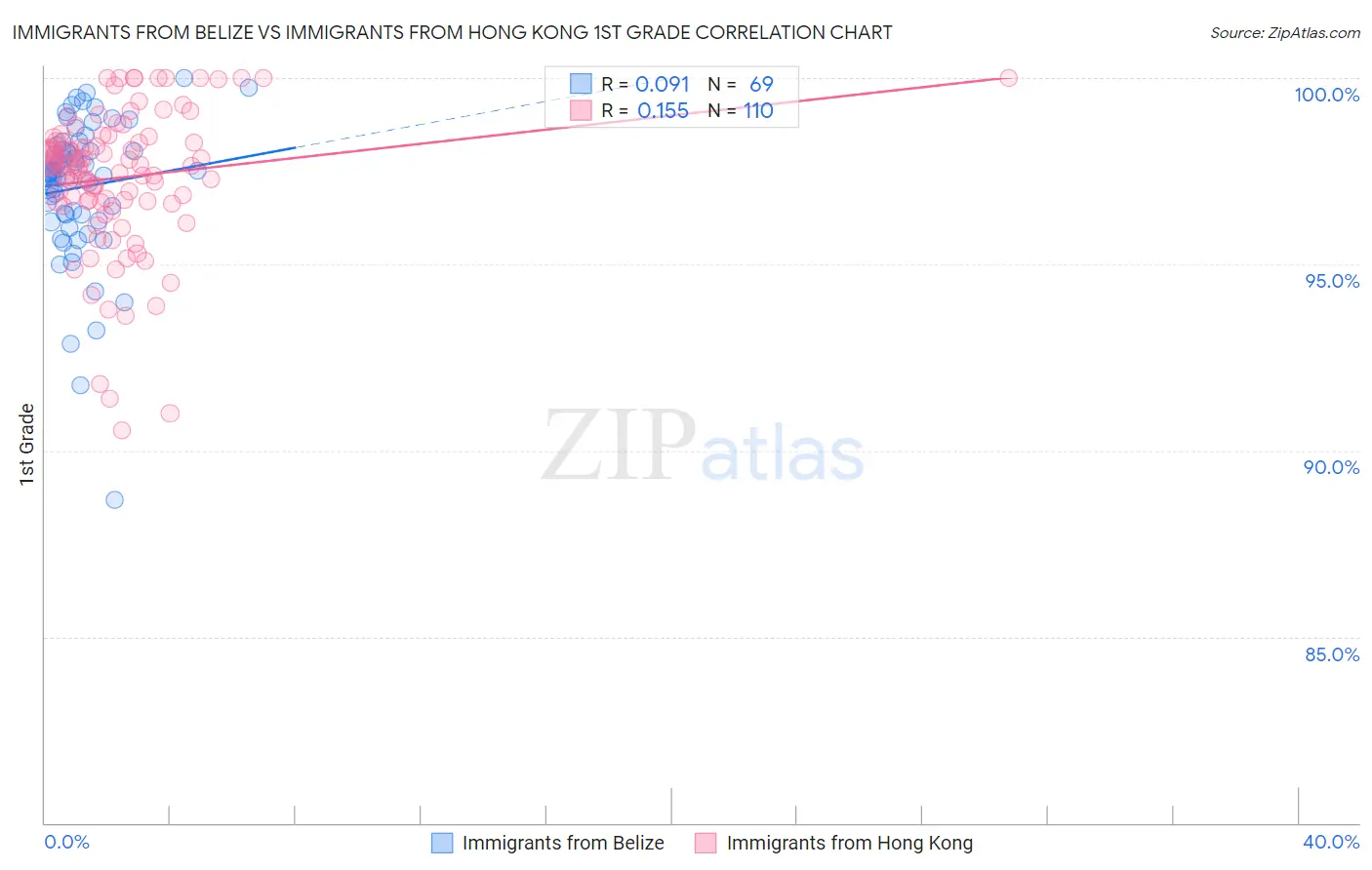Immigrants from Belize vs Immigrants from Hong Kong 1st Grade