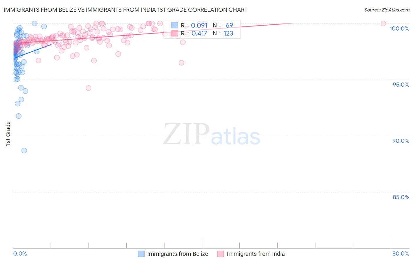 Immigrants from Belize vs Immigrants from India 1st Grade