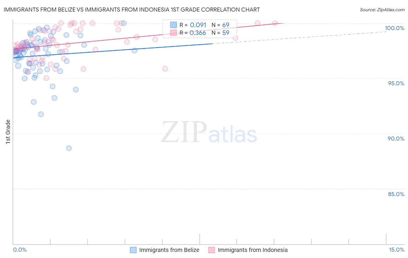 Immigrants from Belize vs Immigrants from Indonesia 1st Grade