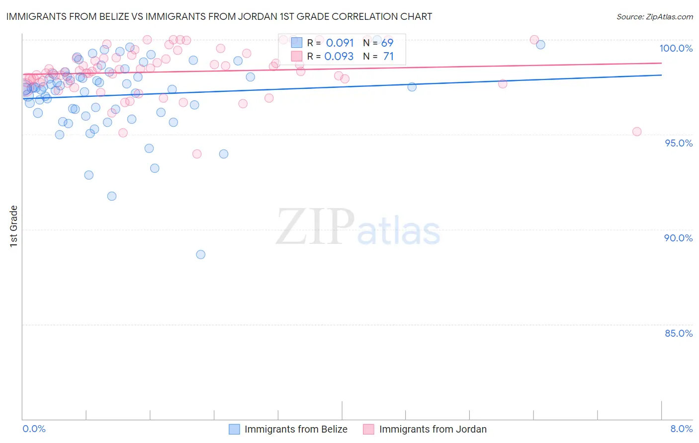Immigrants from Belize vs Immigrants from Jordan 1st Grade
