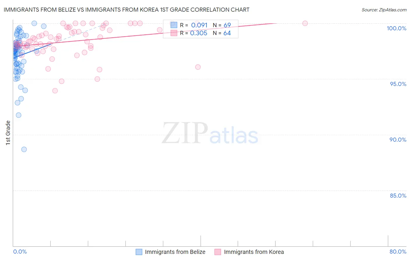 Immigrants from Belize vs Immigrants from Korea 1st Grade
