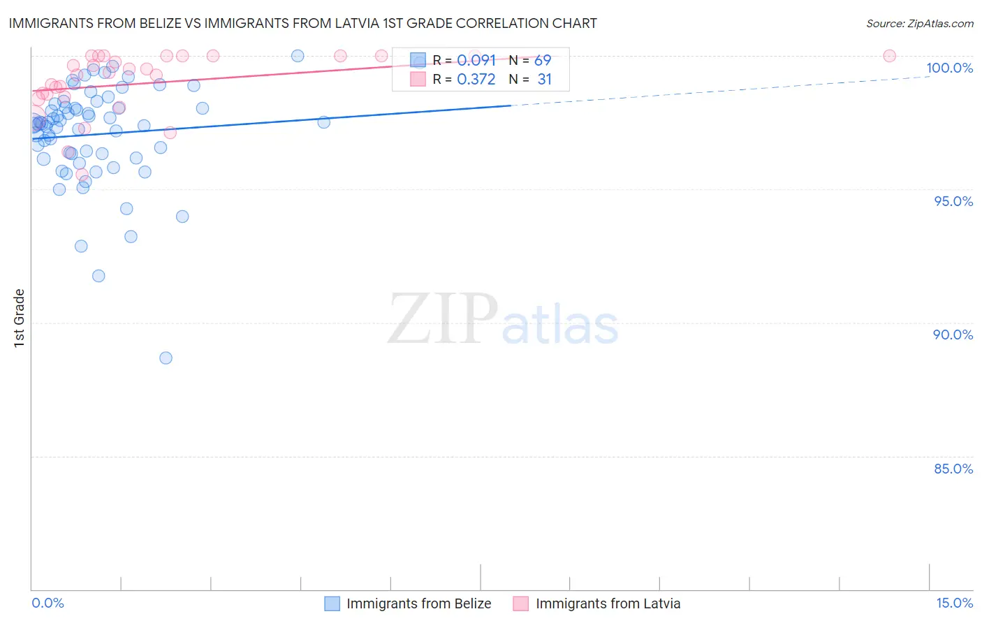 Immigrants from Belize vs Immigrants from Latvia 1st Grade