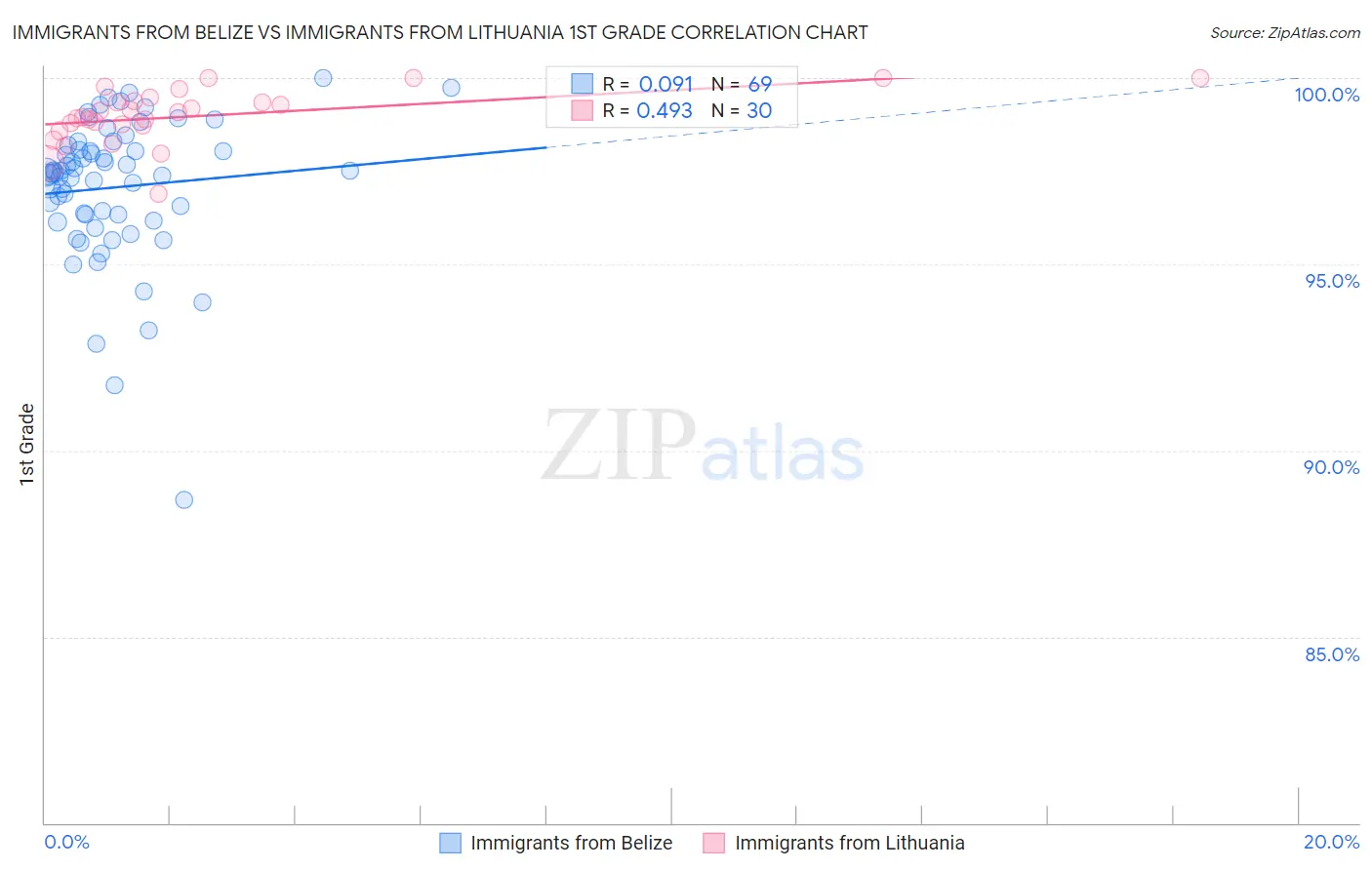 Immigrants from Belize vs Immigrants from Lithuania 1st Grade