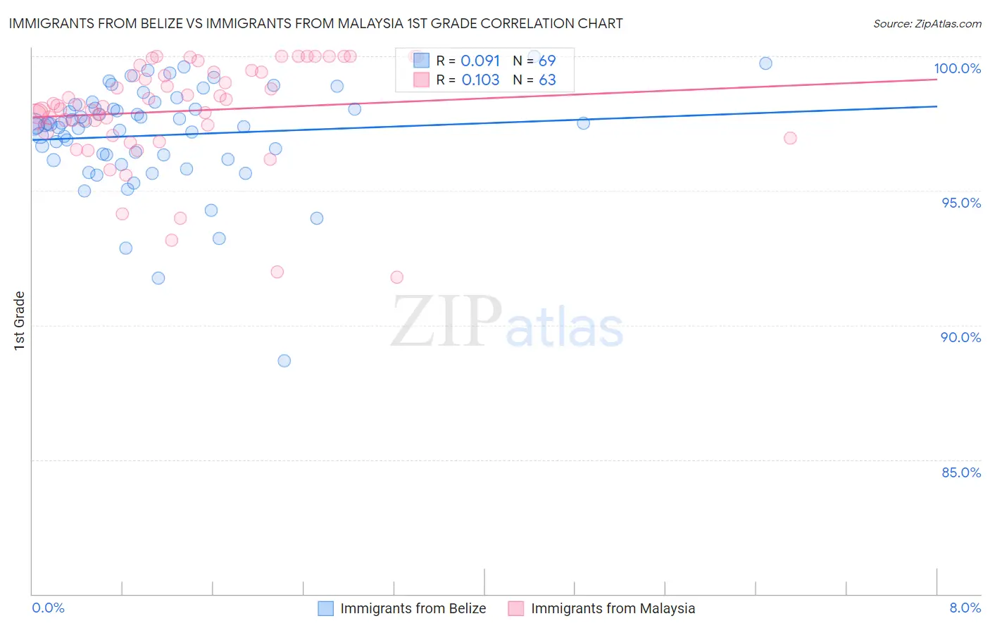 Immigrants from Belize vs Immigrants from Malaysia 1st Grade