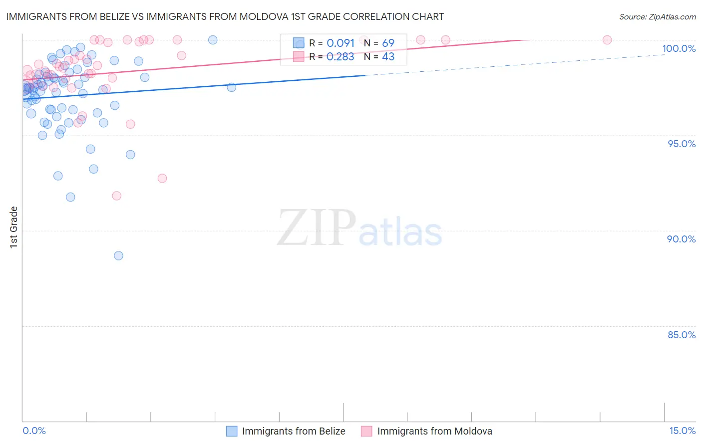 Immigrants from Belize vs Immigrants from Moldova 1st Grade