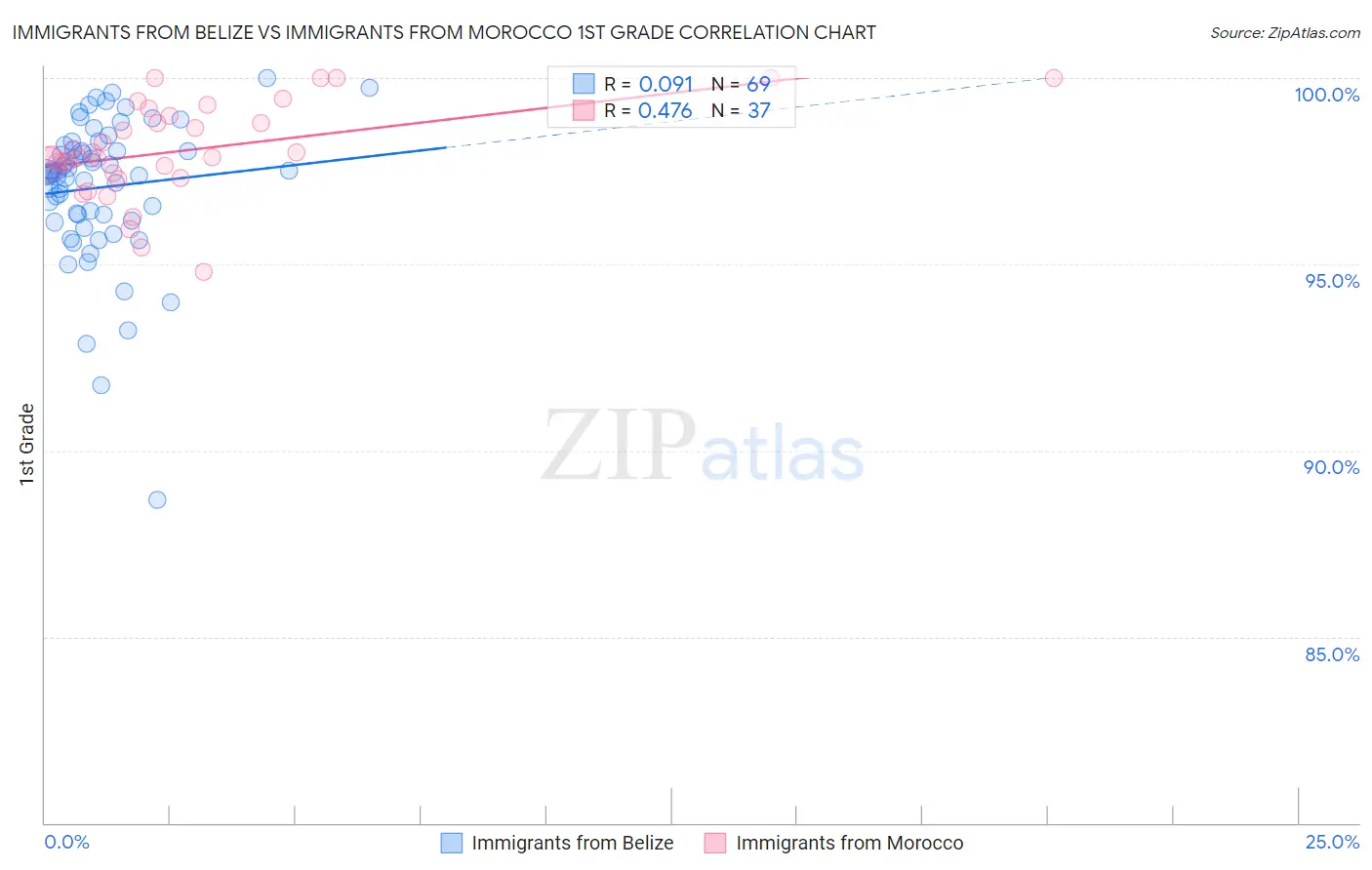 Immigrants from Belize vs Immigrants from Morocco 1st Grade