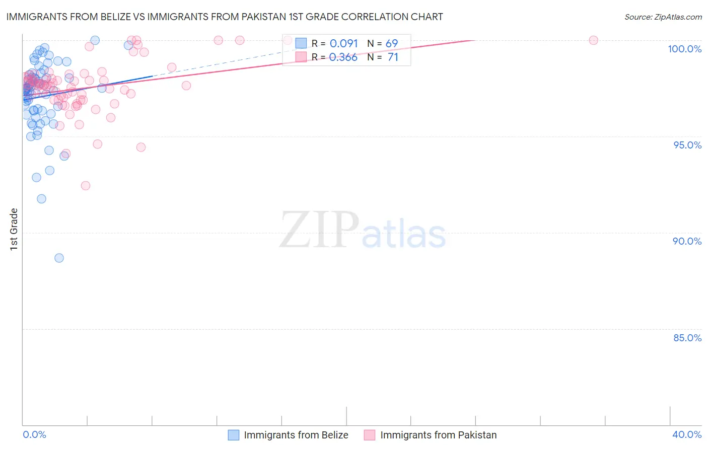 Immigrants from Belize vs Immigrants from Pakistan 1st Grade