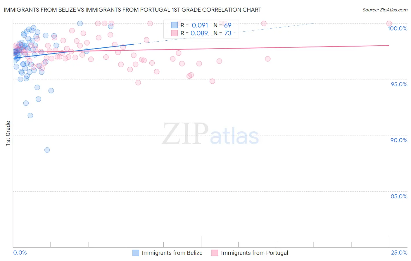 Immigrants from Belize vs Immigrants from Portugal 1st Grade