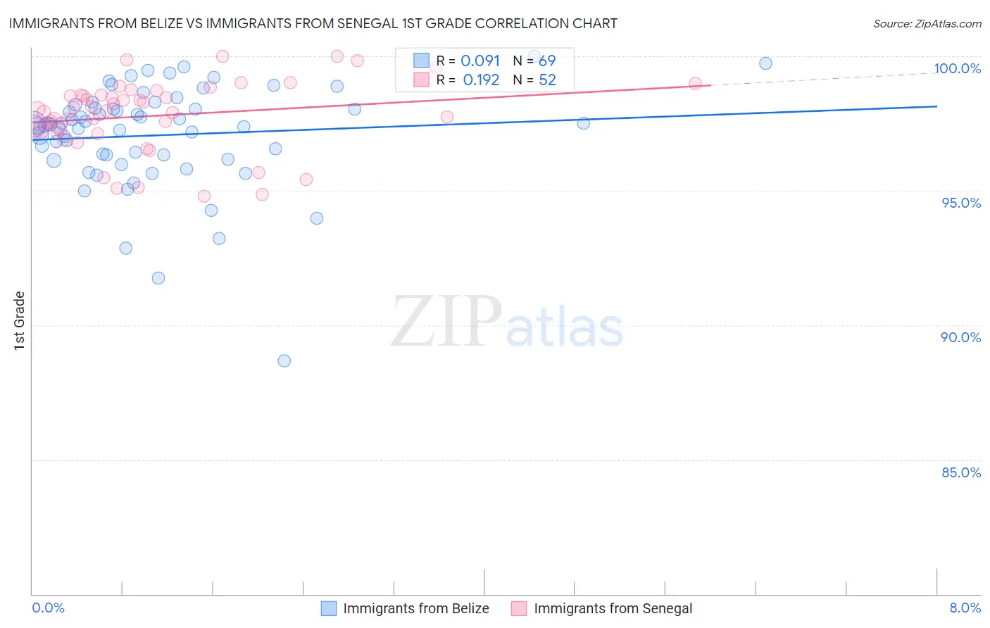 Immigrants from Belize vs Immigrants from Senegal 1st Grade