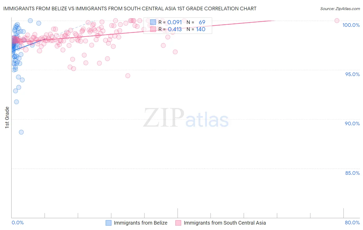 Immigrants from Belize vs Immigrants from South Central Asia 1st Grade