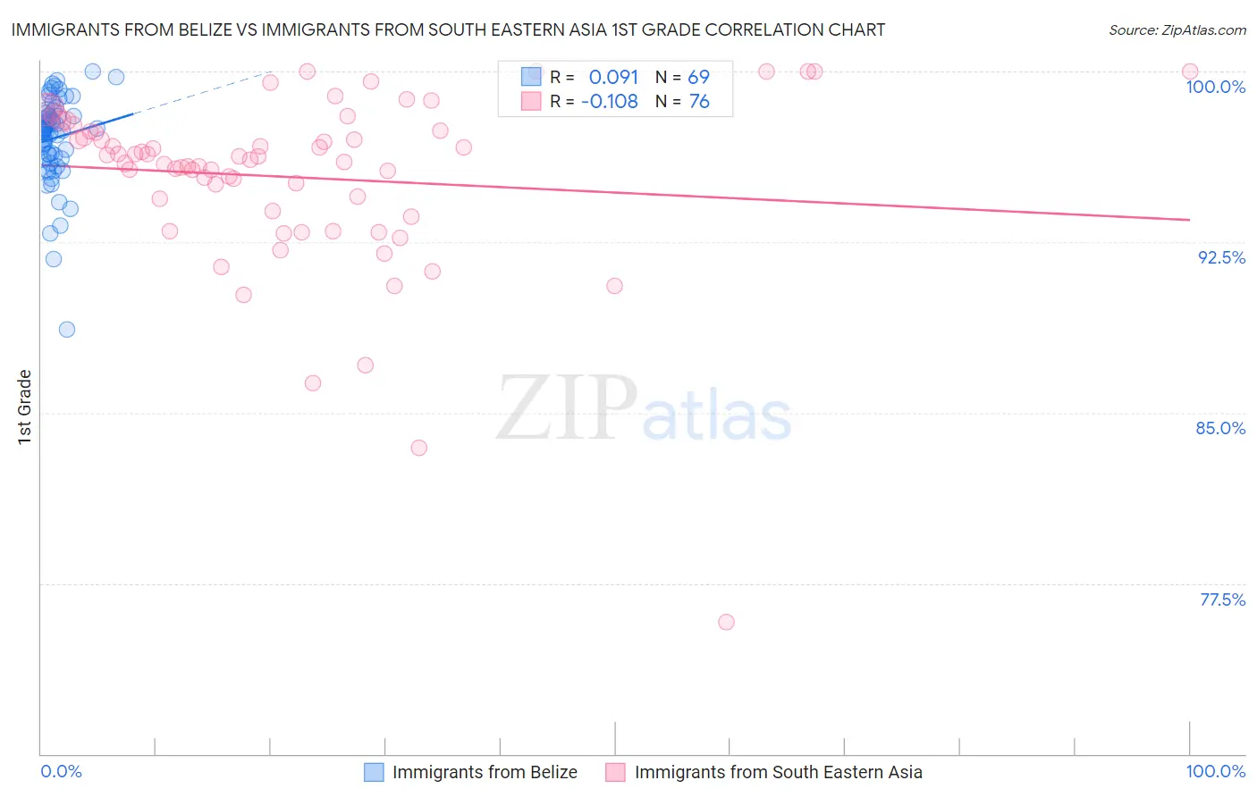 Immigrants from Belize vs Immigrants from South Eastern Asia 1st Grade