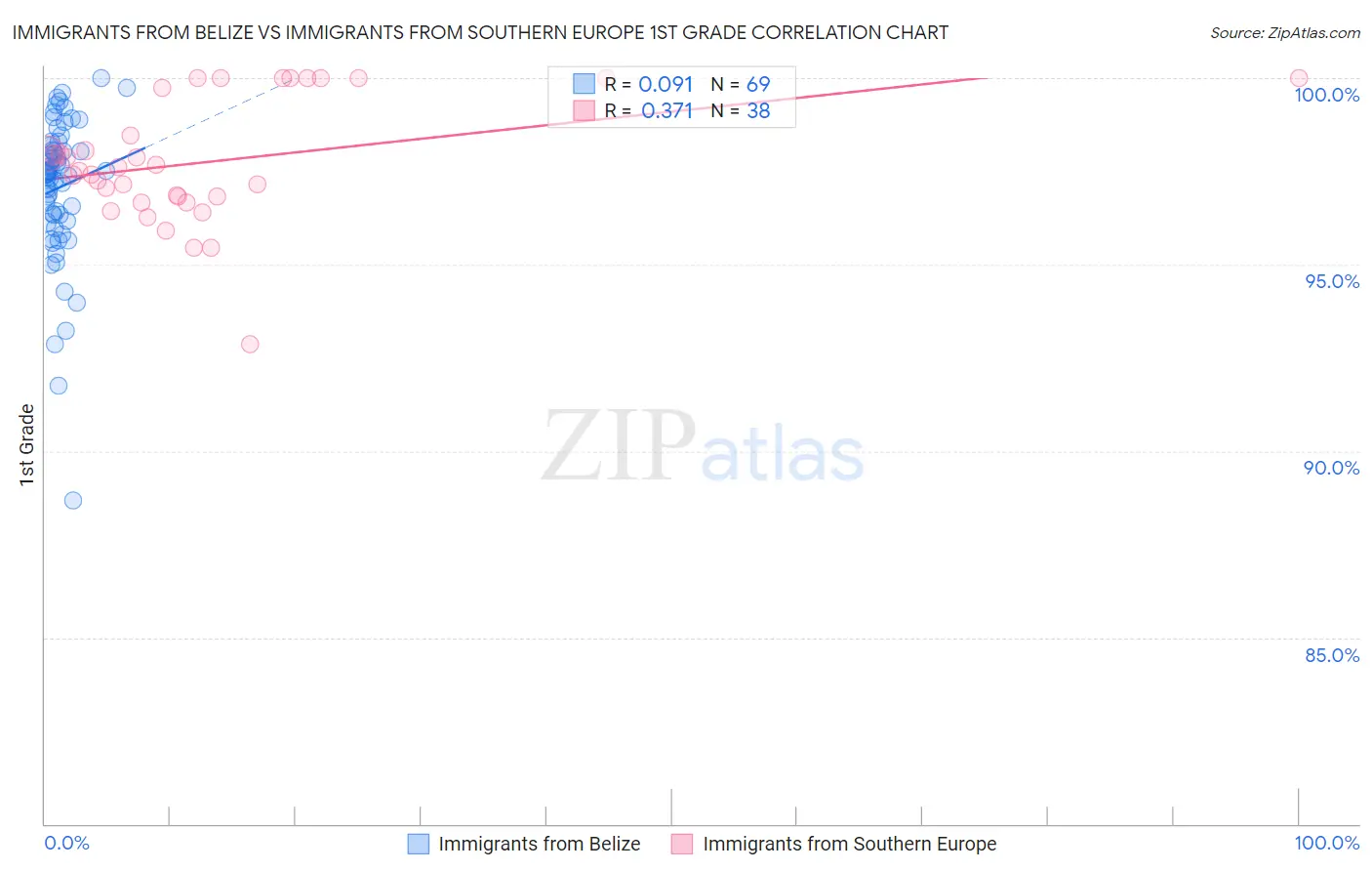 Immigrants from Belize vs Immigrants from Southern Europe 1st Grade