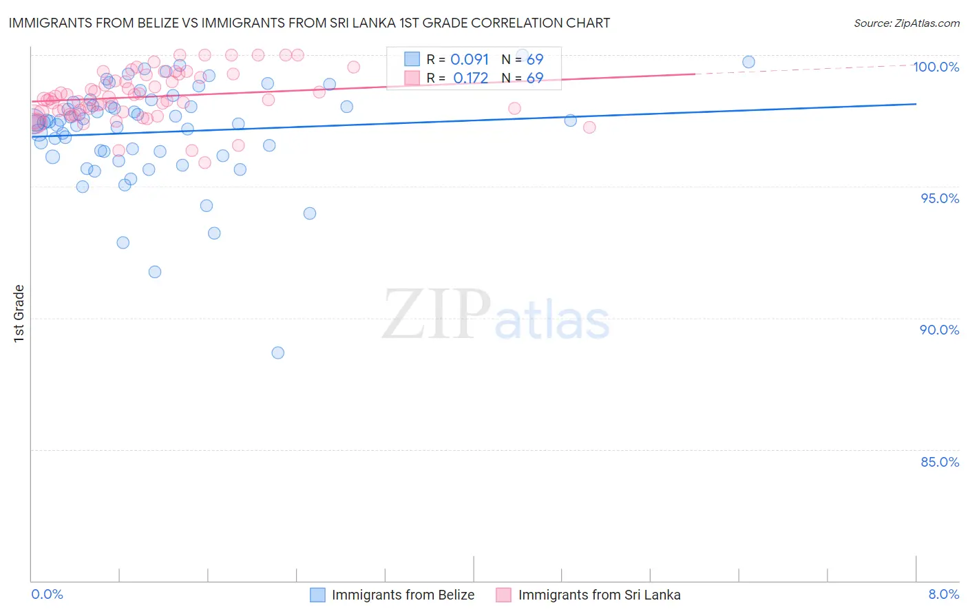 Immigrants from Belize vs Immigrants from Sri Lanka 1st Grade