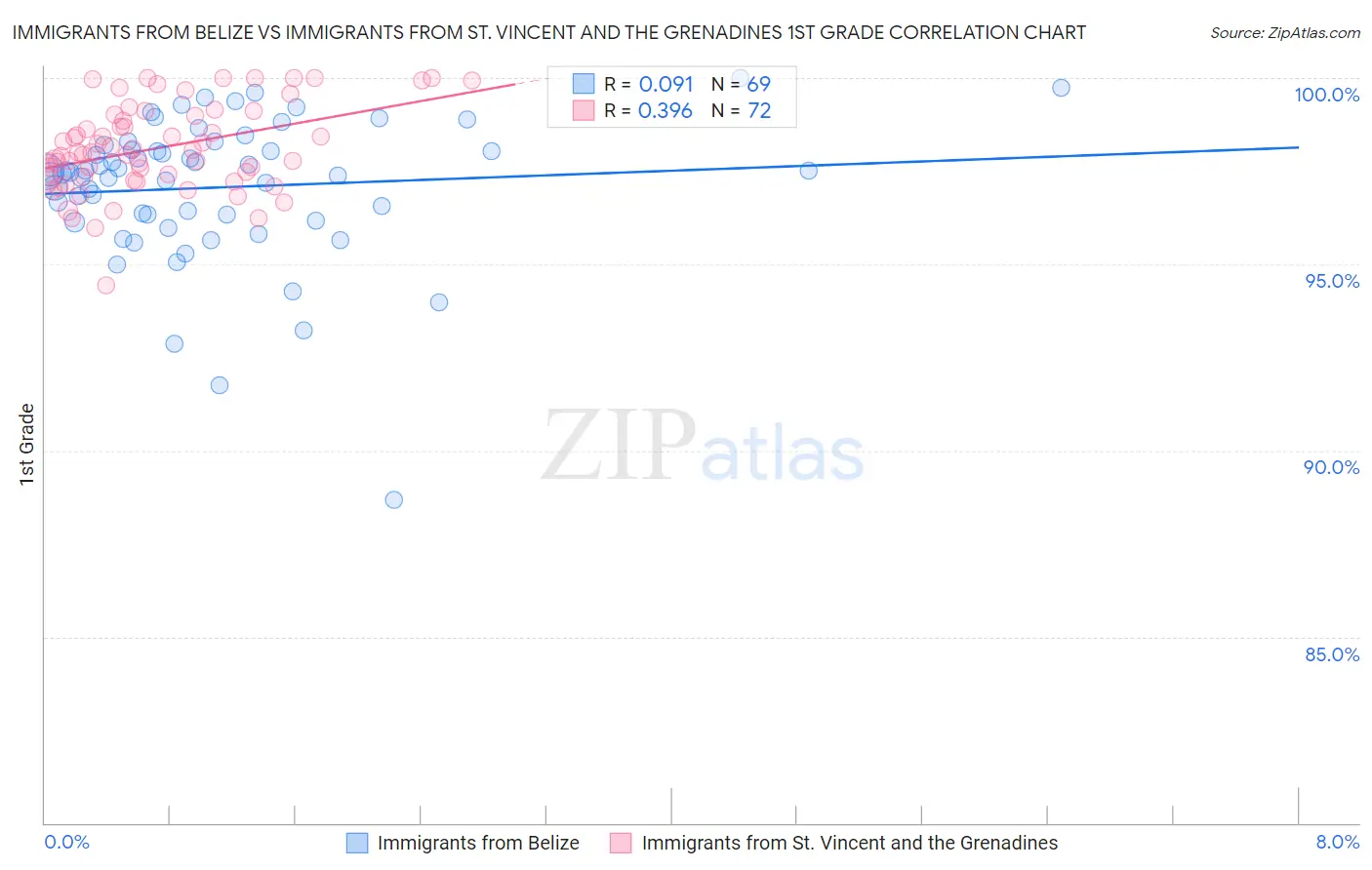 Immigrants from Belize vs Immigrants from St. Vincent and the Grenadines 1st Grade