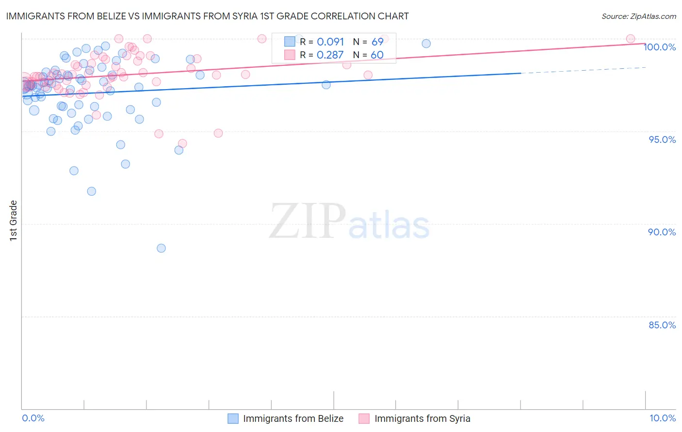 Immigrants from Belize vs Immigrants from Syria 1st Grade