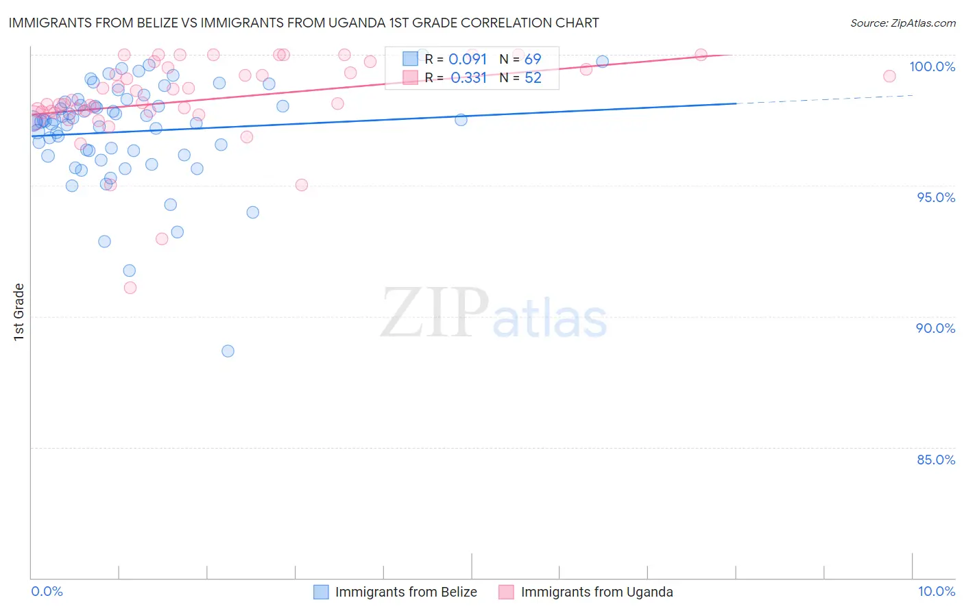 Immigrants from Belize vs Immigrants from Uganda 1st Grade