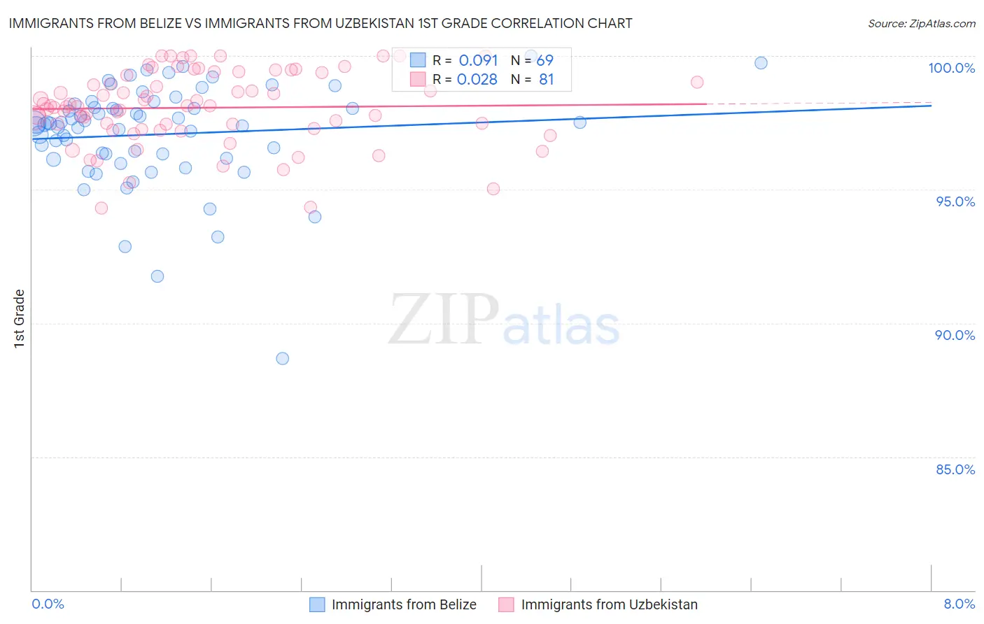 Immigrants from Belize vs Immigrants from Uzbekistan 1st Grade