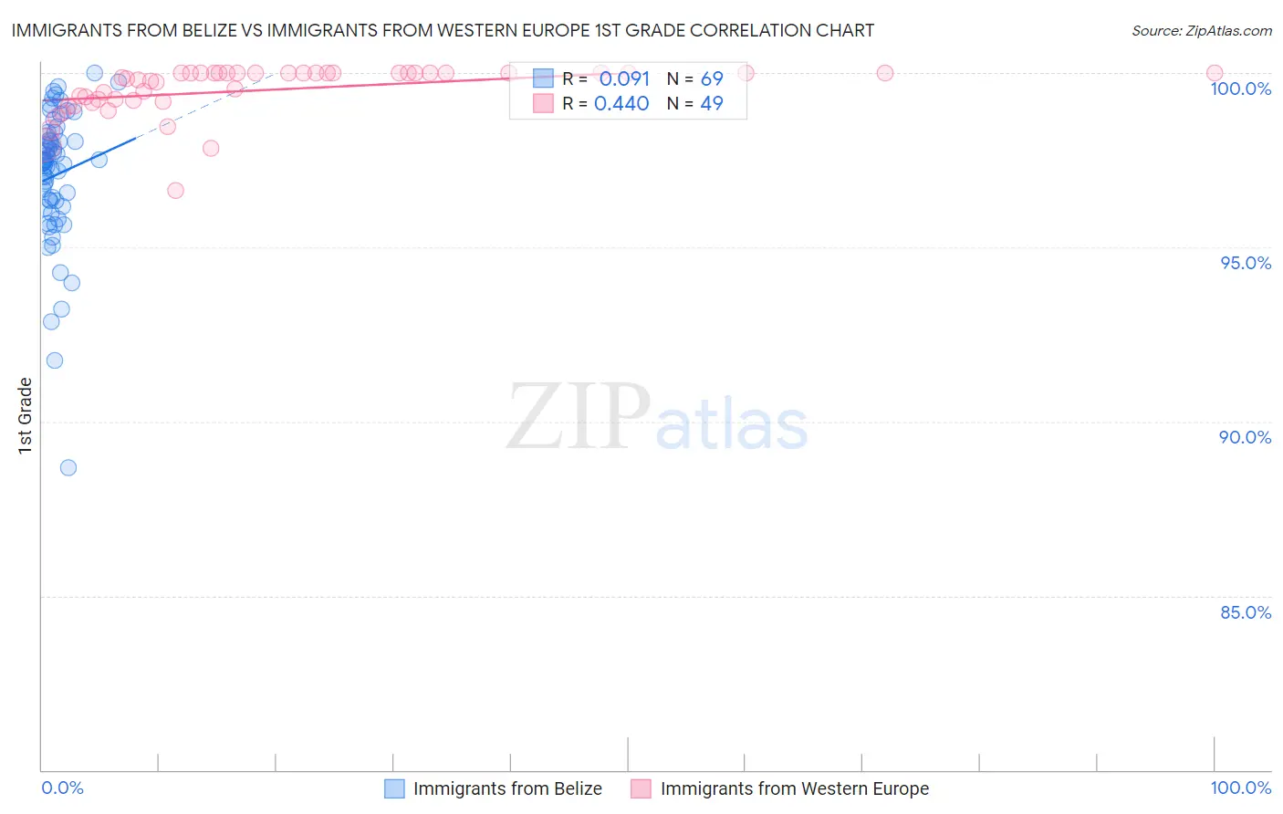 Immigrants from Belize vs Immigrants from Western Europe 1st Grade