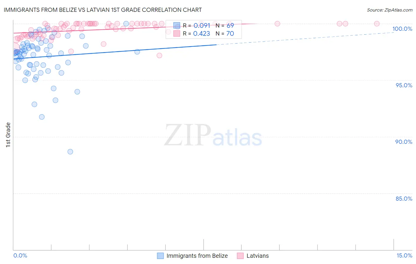 Immigrants from Belize vs Latvian 1st Grade