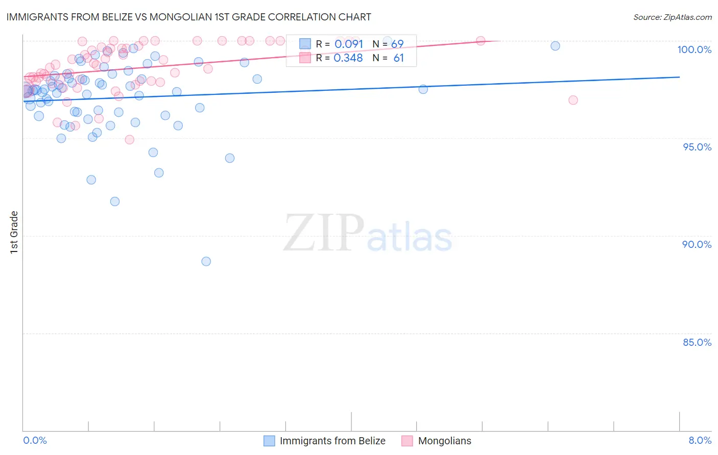 Immigrants from Belize vs Mongolian 1st Grade