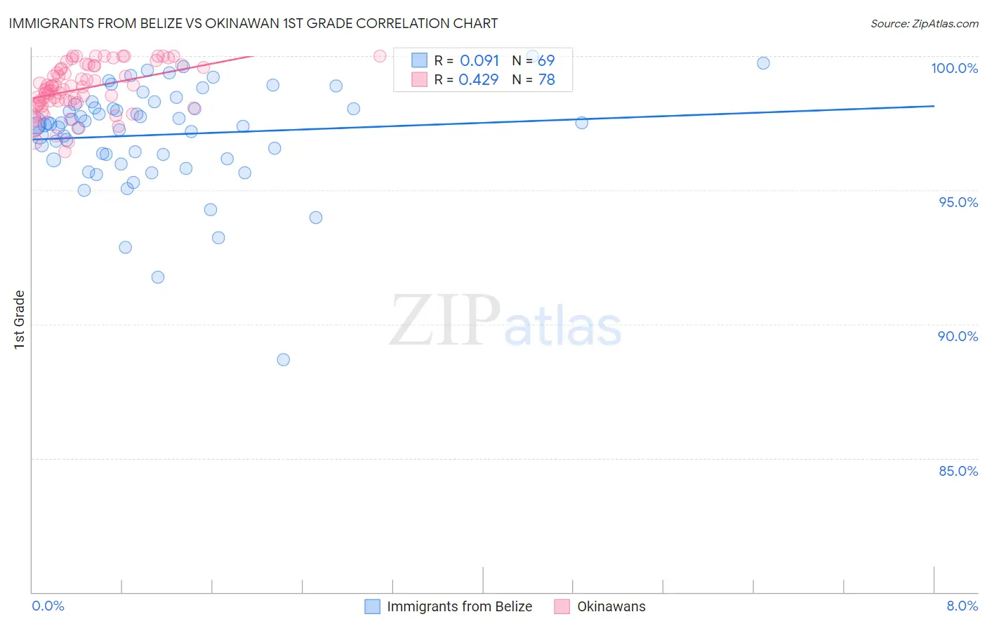 Immigrants from Belize vs Okinawan 1st Grade