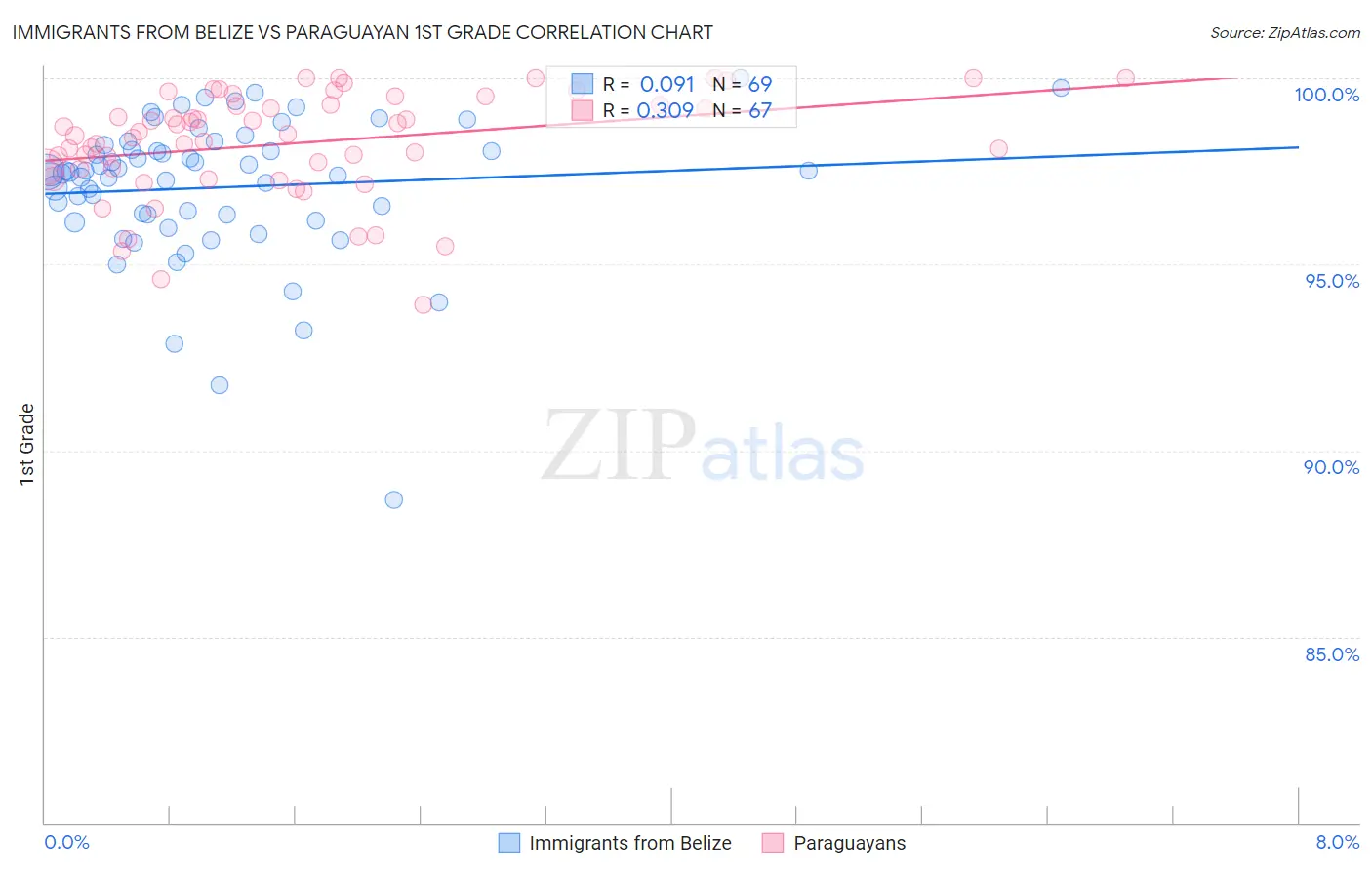 Immigrants from Belize vs Paraguayan 1st Grade