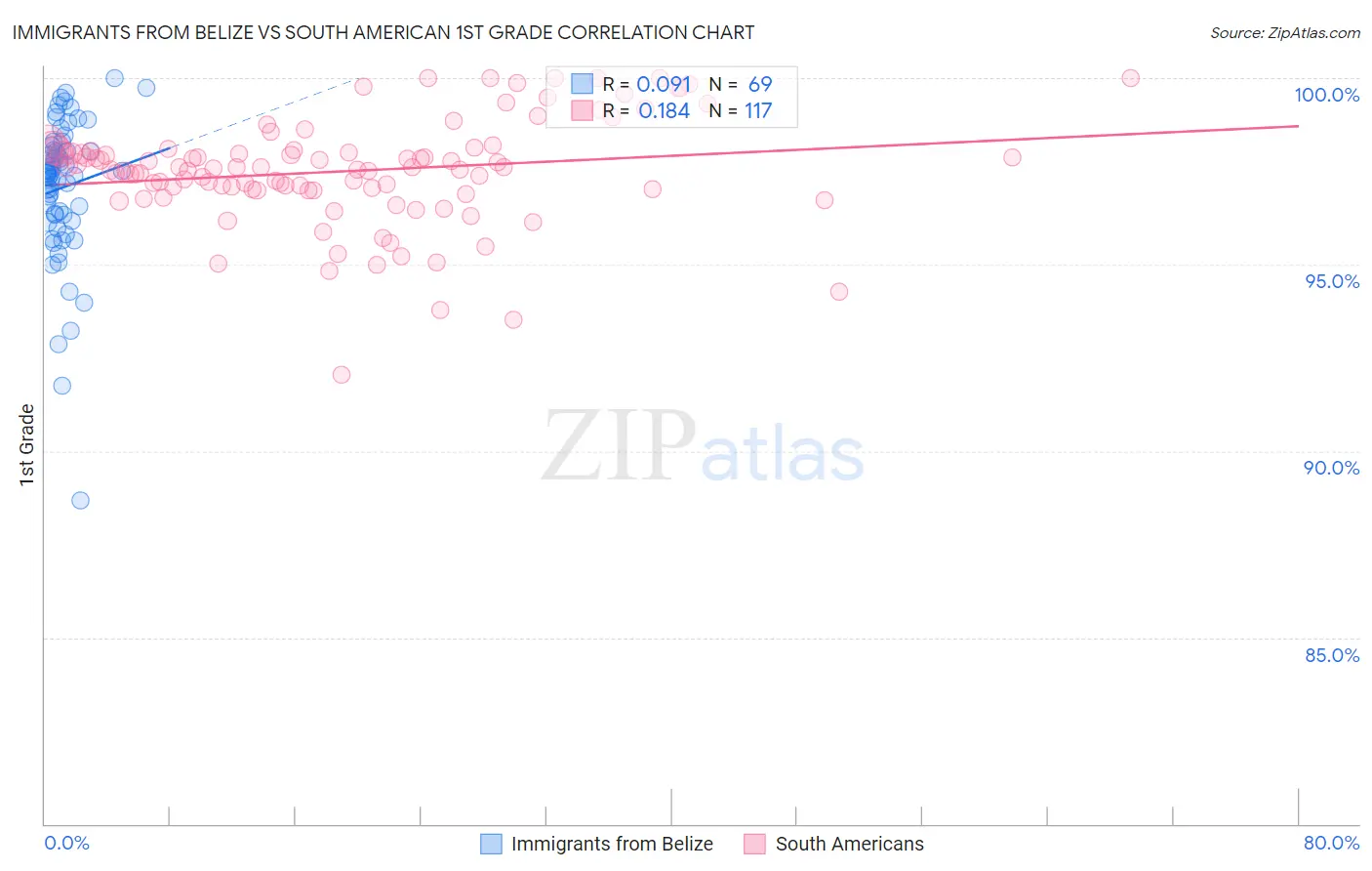 Immigrants from Belize vs South American 1st Grade