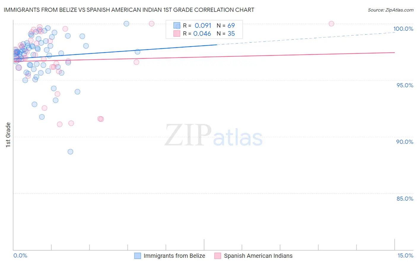 Immigrants from Belize vs Spanish American Indian 1st Grade
