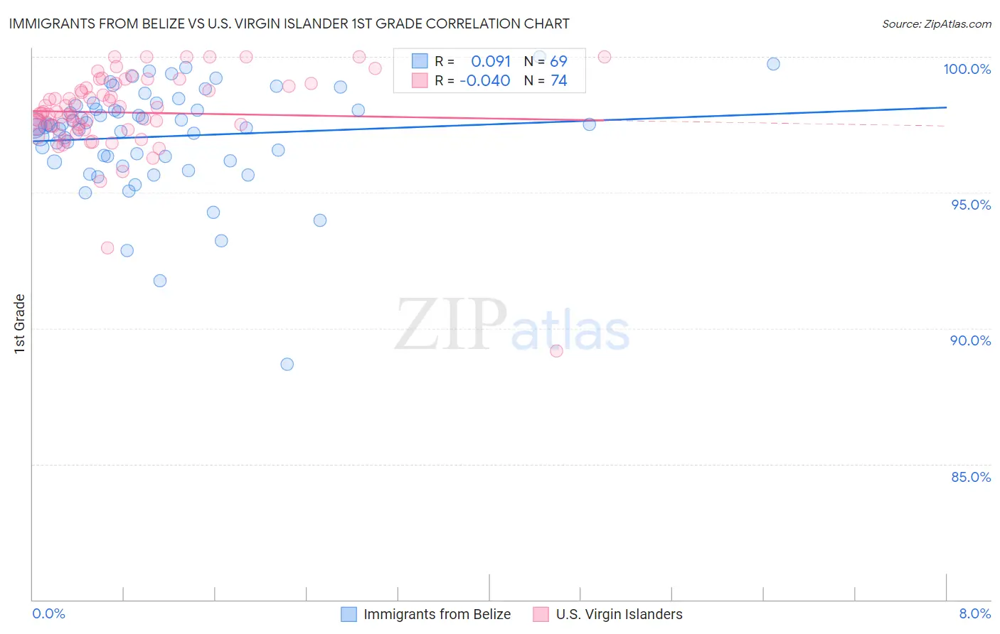 Immigrants from Belize vs U.S. Virgin Islander 1st Grade