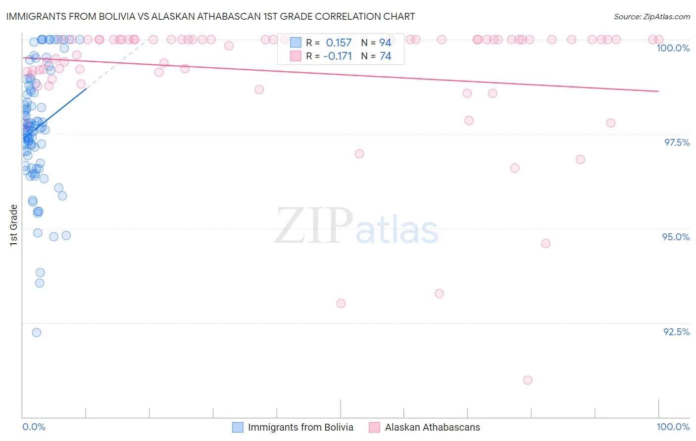 Immigrants from Bolivia vs Alaskan Athabascan 1st Grade