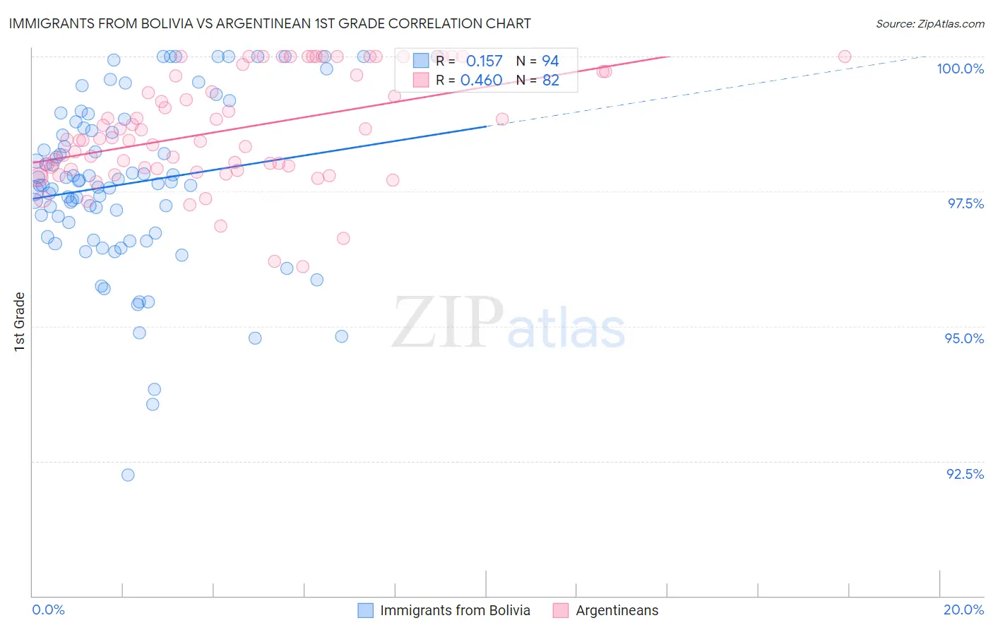 Immigrants from Bolivia vs Argentinean 1st Grade