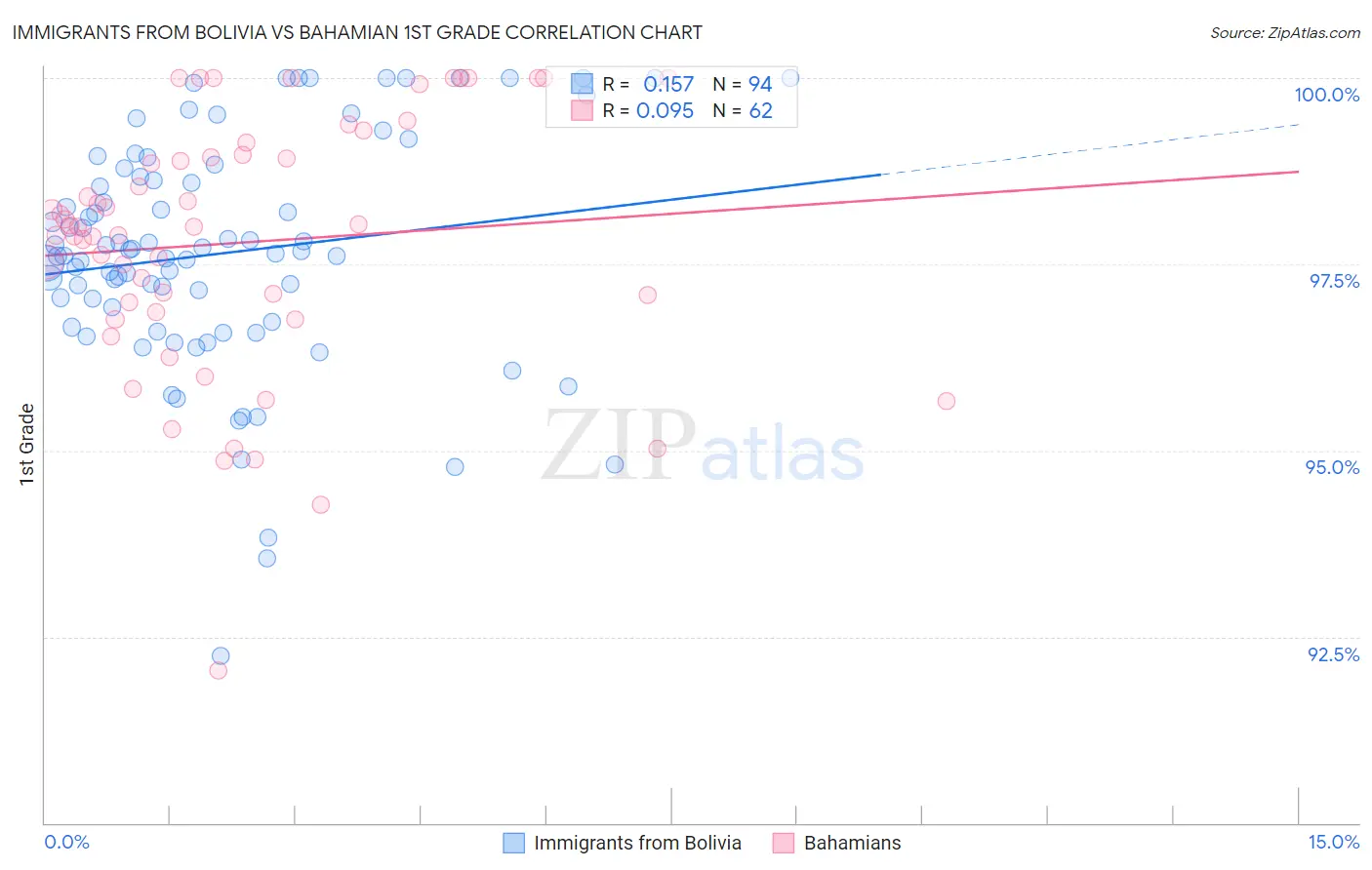 Immigrants from Bolivia vs Bahamian 1st Grade